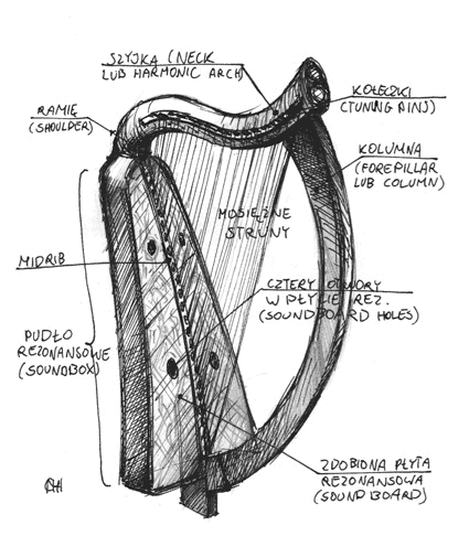 Konstrukcja harfy uywanej wspczenie